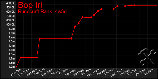 Last 31 Days Graph of Bop Irl