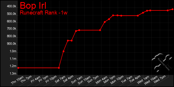 Last 7 Days Graph of Bop Irl