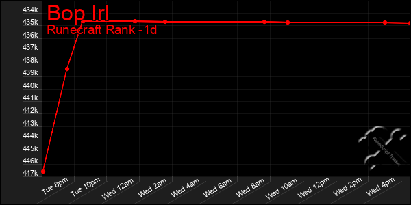 Last 24 Hours Graph of Bop Irl