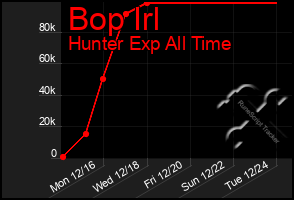 Total Graph of Bop Irl