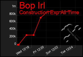 Total Graph of Bop Irl