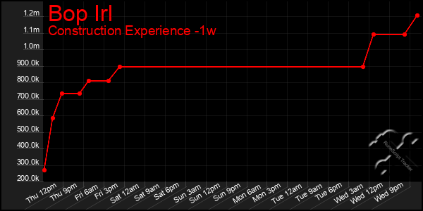 Last 7 Days Graph of Bop Irl