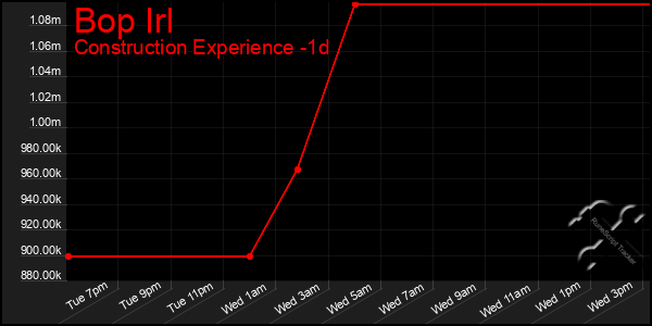 Last 24 Hours Graph of Bop Irl