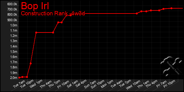 Last 31 Days Graph of Bop Irl