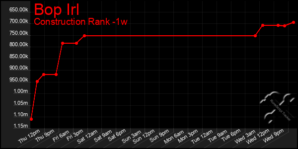 Last 7 Days Graph of Bop Irl