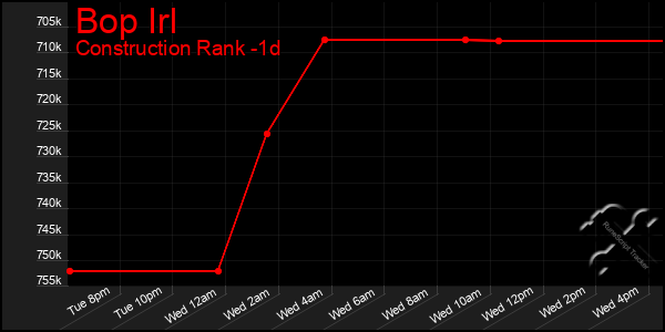 Last 24 Hours Graph of Bop Irl