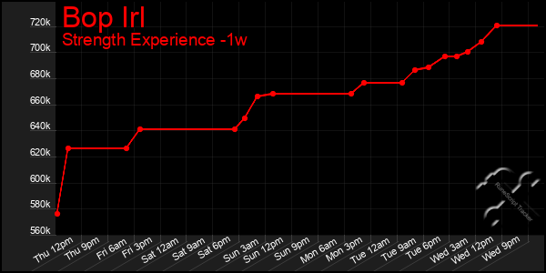 Last 7 Days Graph of Bop Irl