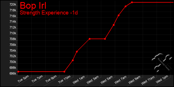 Last 24 Hours Graph of Bop Irl