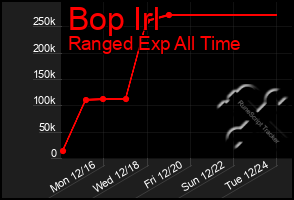 Total Graph of Bop Irl