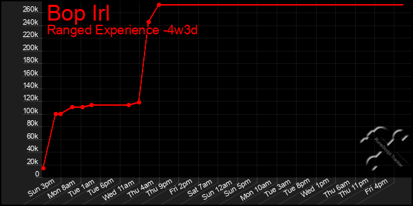 Last 31 Days Graph of Bop Irl