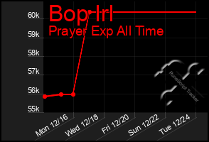 Total Graph of Bop Irl