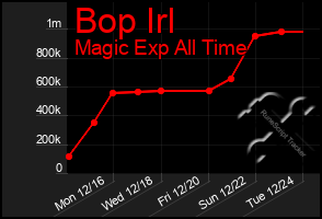 Total Graph of Bop Irl