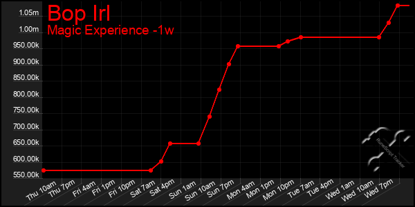 Last 7 Days Graph of Bop Irl