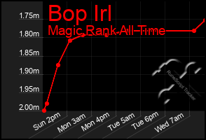 Total Graph of Bop Irl