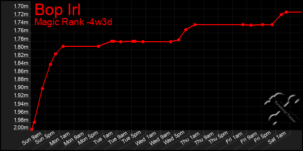 Last 31 Days Graph of Bop Irl