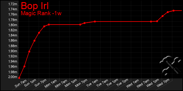 Last 7 Days Graph of Bop Irl