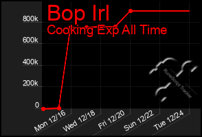 Total Graph of Bop Irl