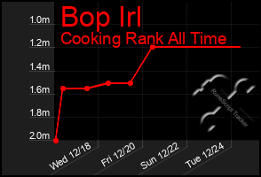 Total Graph of Bop Irl