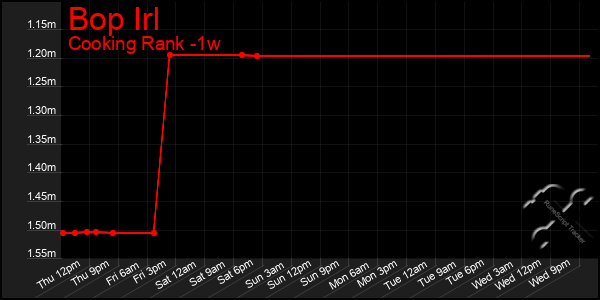 Last 7 Days Graph of Bop Irl