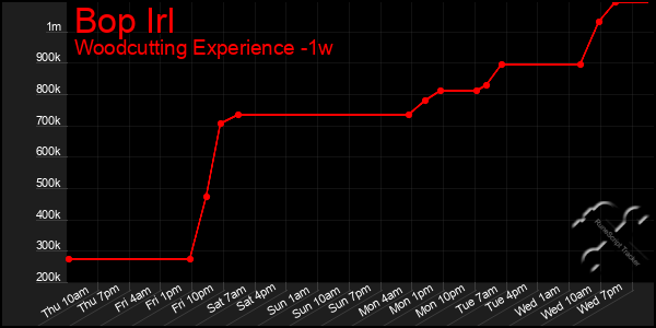 Last 7 Days Graph of Bop Irl