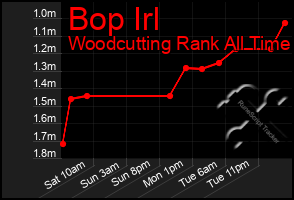 Total Graph of Bop Irl