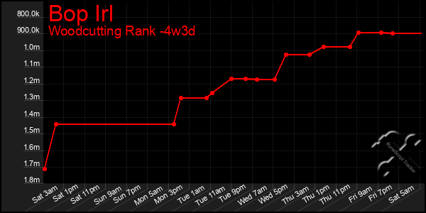 Last 31 Days Graph of Bop Irl