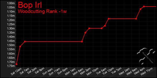 Last 7 Days Graph of Bop Irl