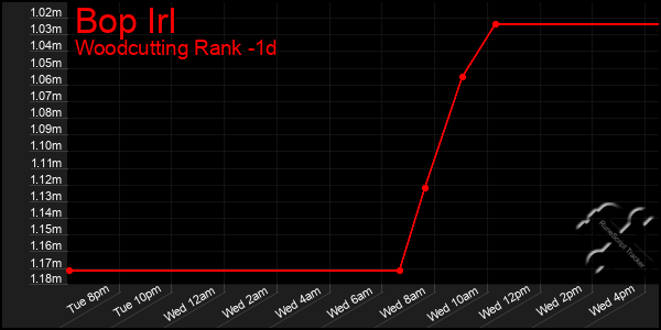 Last 24 Hours Graph of Bop Irl