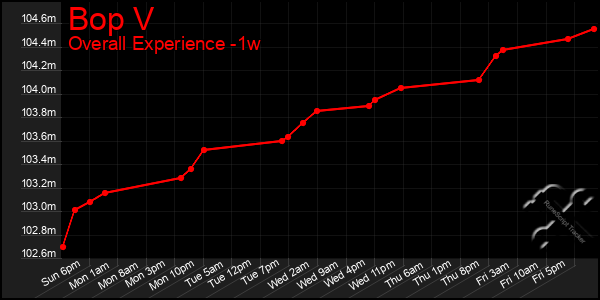Last 7 Days Graph of Bop V