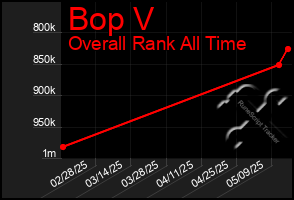 Total Graph of Bop V