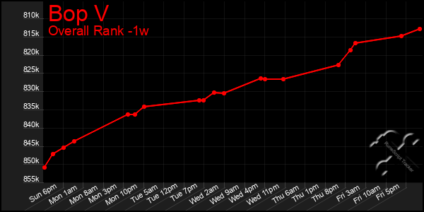 Last 7 Days Graph of Bop V