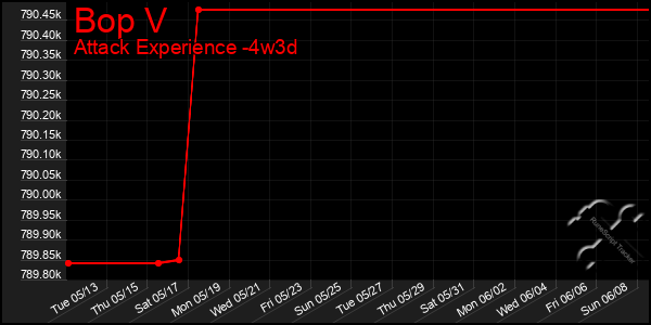 Last 31 Days Graph of Bop V