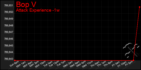Last 7 Days Graph of Bop V