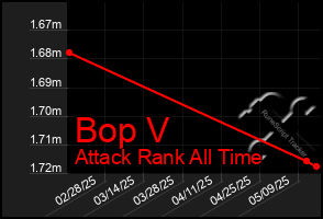 Total Graph of Bop V