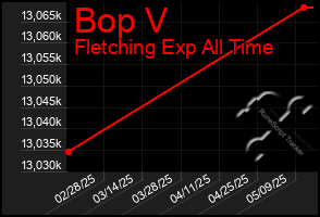 Total Graph of Bop V