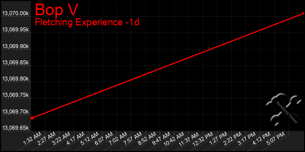 Last 24 Hours Graph of Bop V