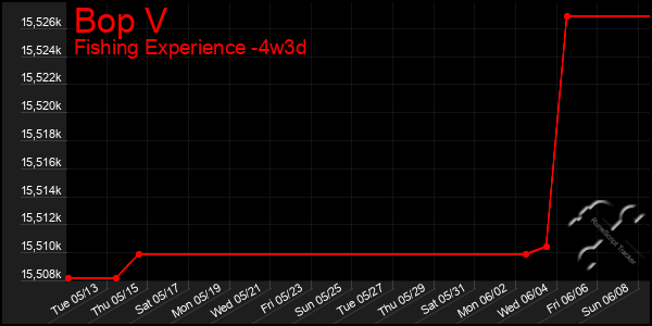 Last 31 Days Graph of Bop V