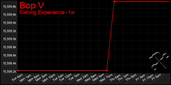 Last 7 Days Graph of Bop V