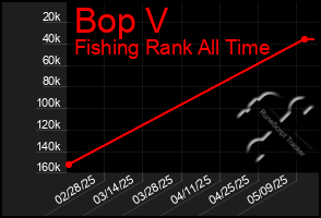 Total Graph of Bop V