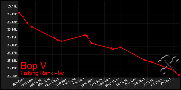 Last 7 Days Graph of Bop V