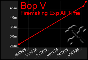 Total Graph of Bop V