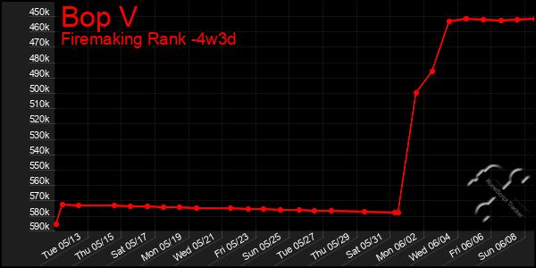 Last 31 Days Graph of Bop V