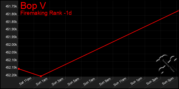 Last 24 Hours Graph of Bop V