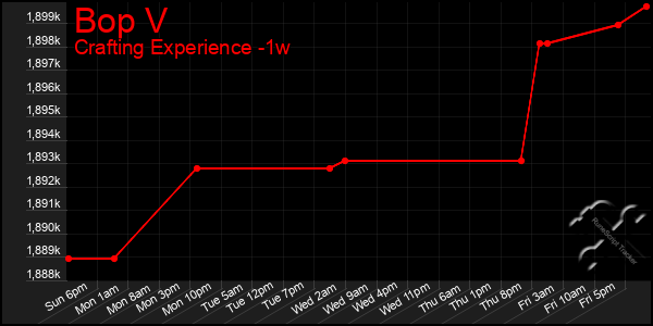 Last 7 Days Graph of Bop V