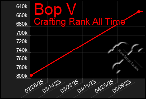 Total Graph of Bop V