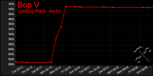 Last 31 Days Graph of Bop V