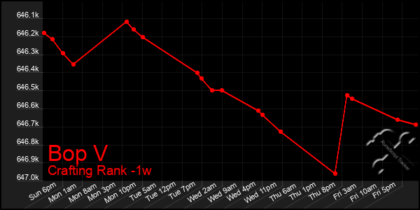 Last 7 Days Graph of Bop V