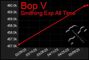 Total Graph of Bop V