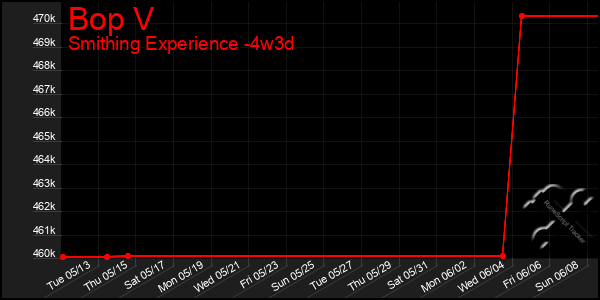 Last 31 Days Graph of Bop V