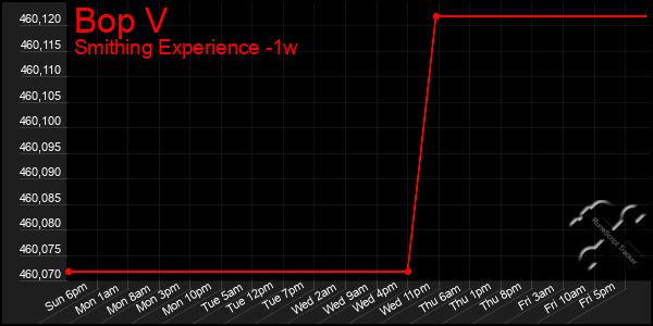 Last 7 Days Graph of Bop V